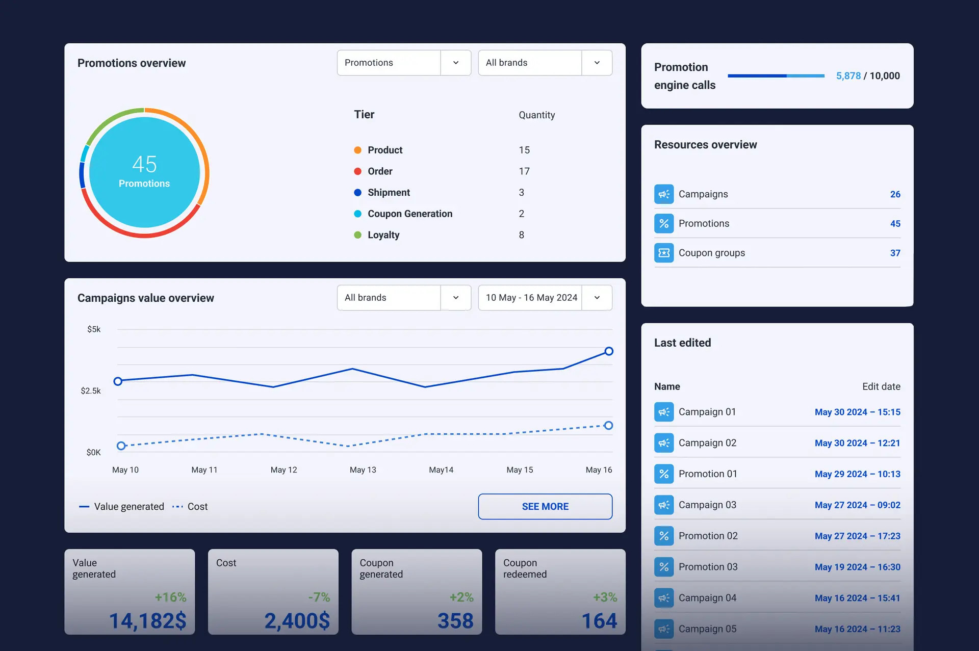 Dashboard with data and charts on marketing initiatives performance