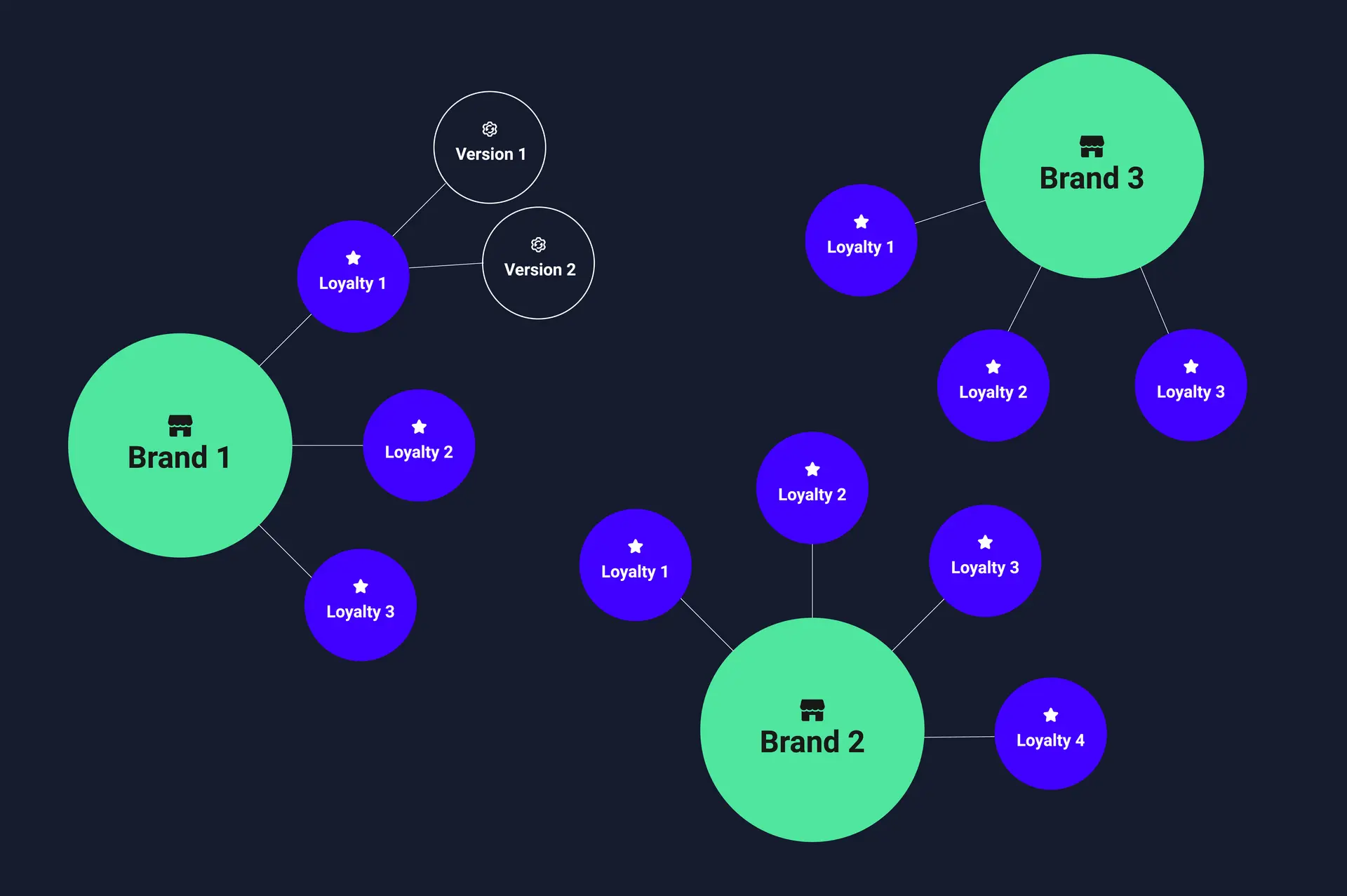 Management of an ecosystem of integrated and scalable loyalty campaigns