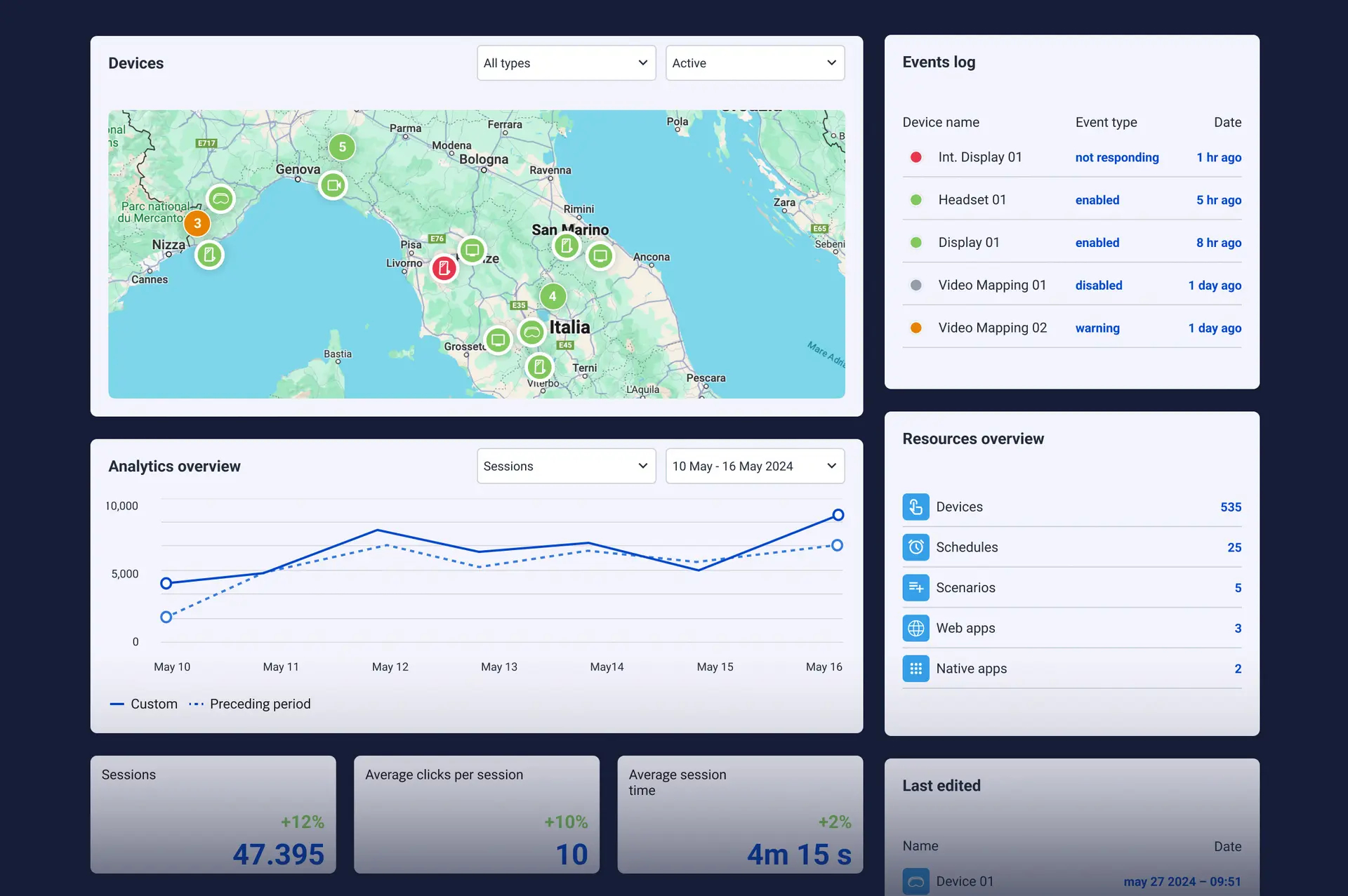 Dashboard displaying performance data and status of all on-site experiences and devices
